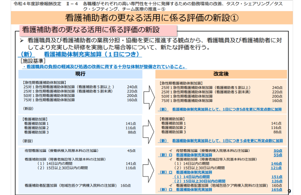 【診療報酬改定2022】看護補助体制充実加算（新設）について考察 | 【施設基準管理士】カジハヤトです。