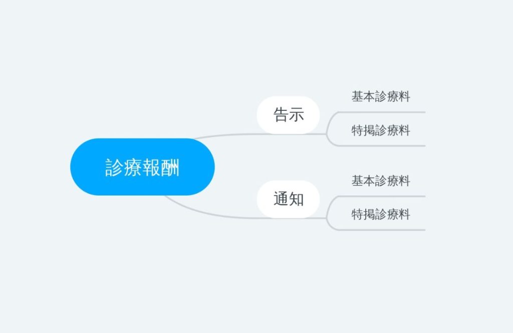 診療報酬説明（告示・通知）図
