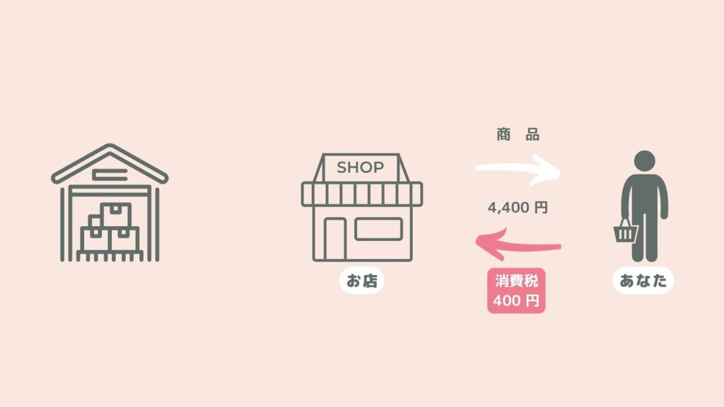 「消費税の仕組み」説明写真①