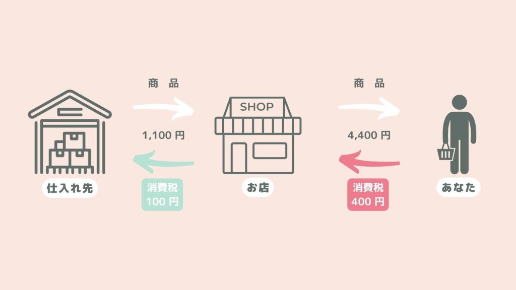 「消費税の仕組み」説明写真②