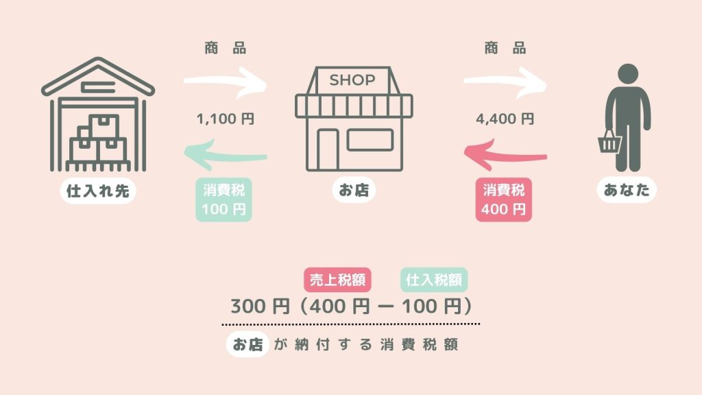 「消費税の仕組み」説明写真③