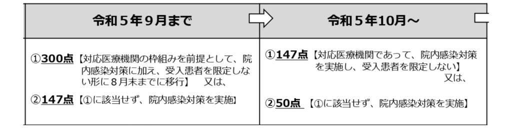 １０月から変更点　院内トリアージ実施料