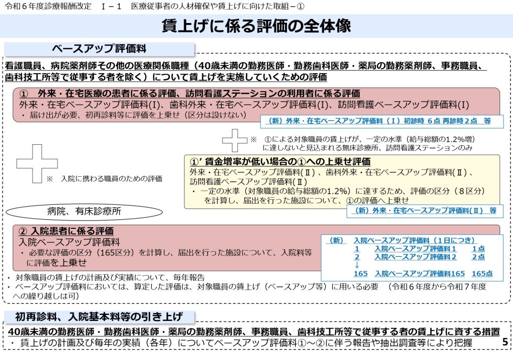 令和６年度診療報酬改定説明資料等について