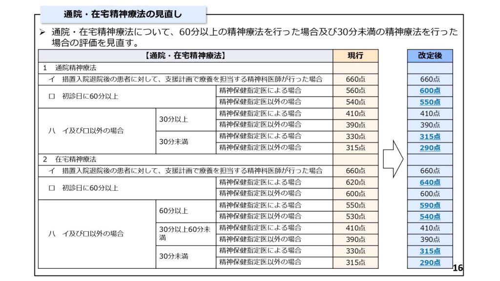 【厚労省】令和６年度診療報酬改定説明資料