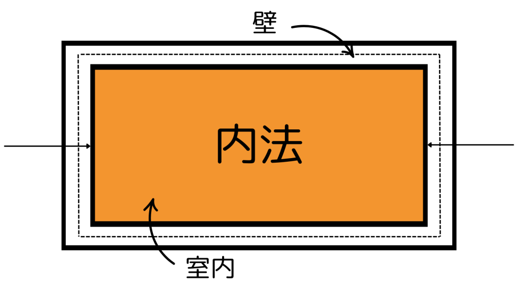内法（うちのり）を説明する画像