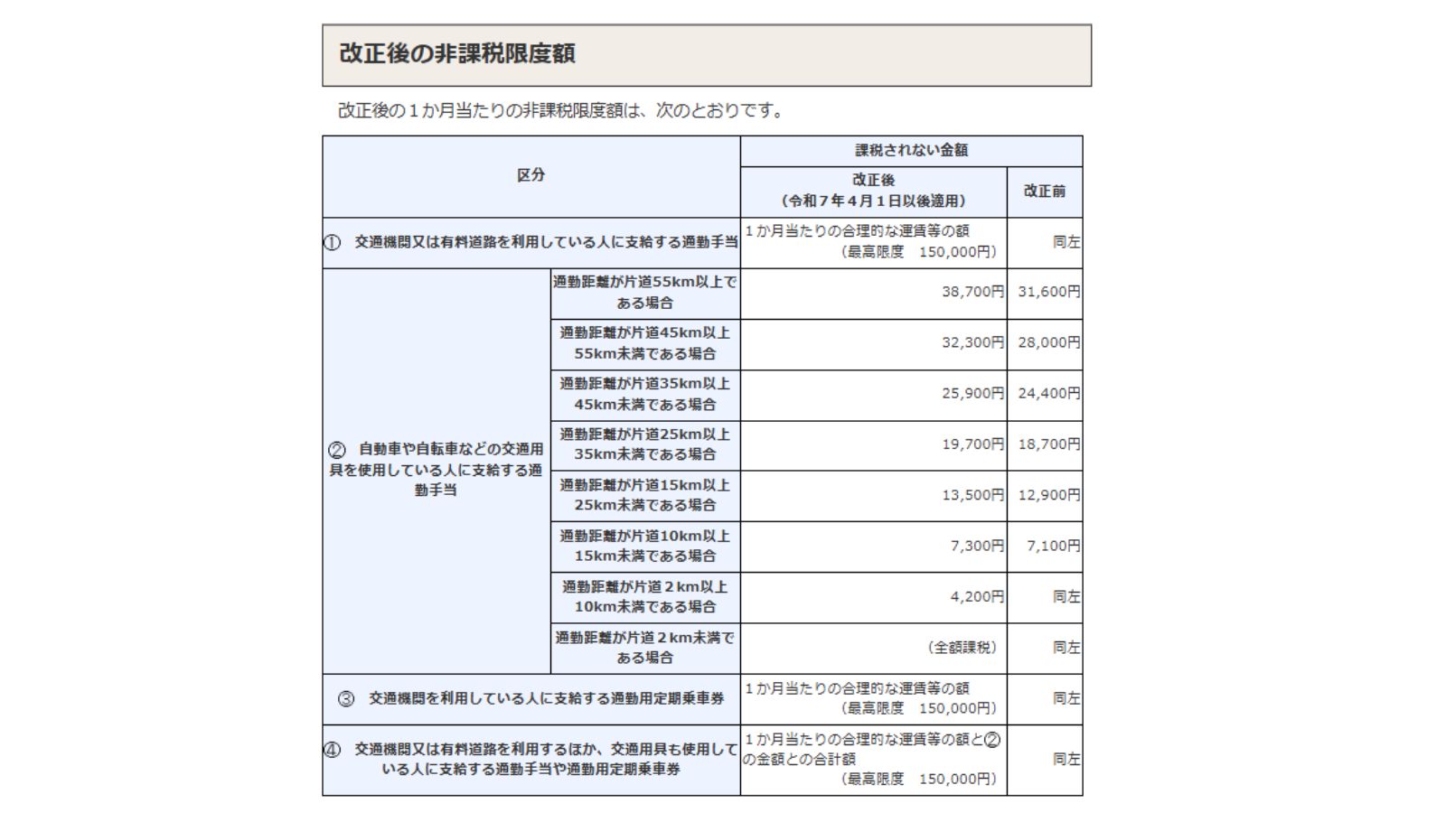「改正後の非課税限度額」